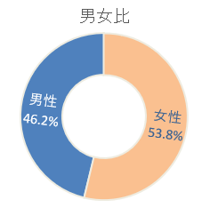 data